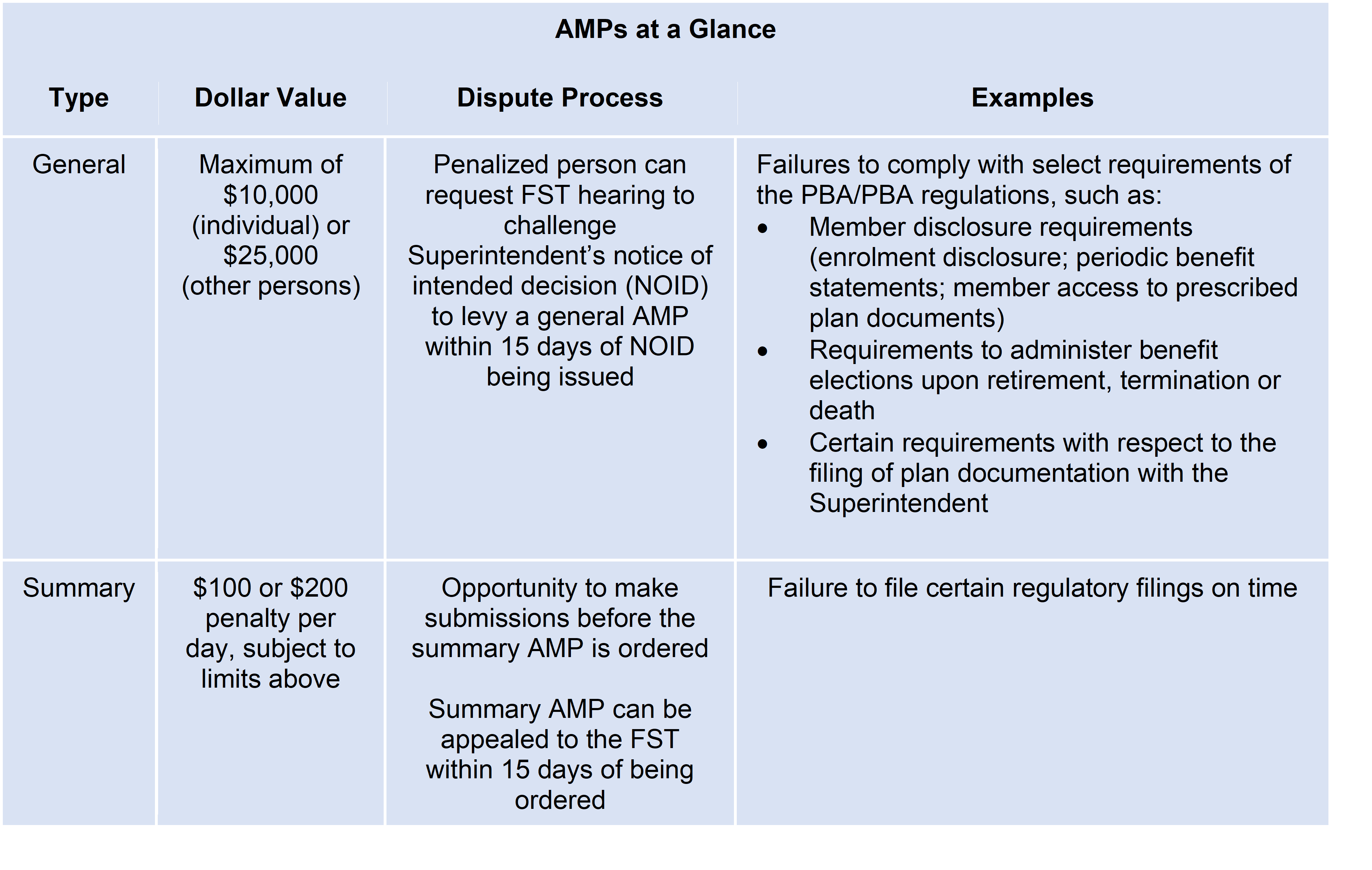 AMPs at a Glance